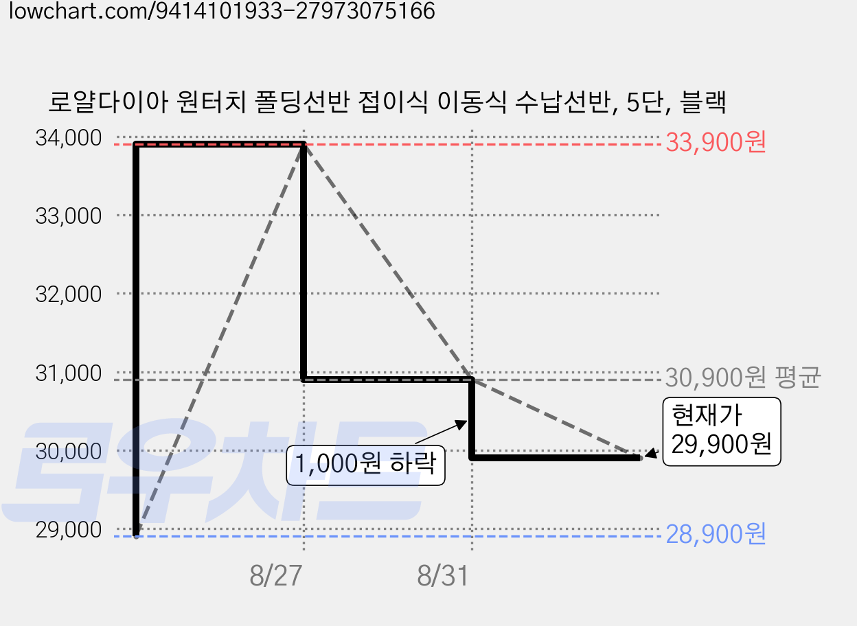 로얄다이아 원터치 폴딩선반 접이식 이동식 수납선반, 5단, 블랙 가격 변동 차트, 현재가 29,900원, 관측 최저가 28,900원