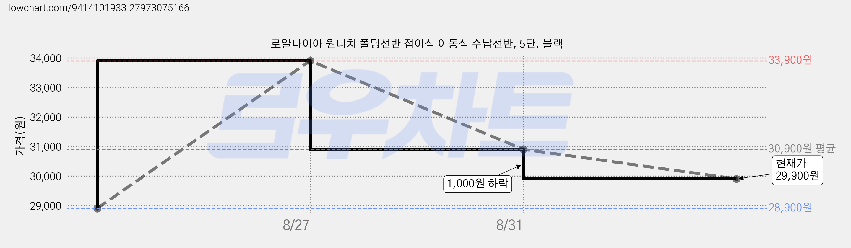 로얄다이아 원터치 폴딩선반 접이식 이동식 수납선반, 5단, 블랙 가격 변동 차트, 현재가 29,900원, 관측 최저가 28,900원