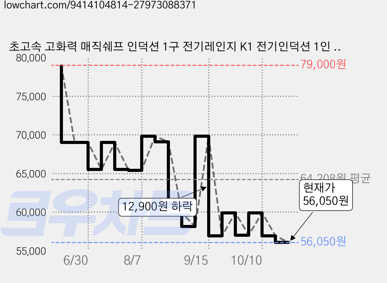 초고속 고화력 매직쉐프 인덕션 1구 전기레인지 K1 전기인덕션 1인 전기렌지, 일반형, MIR-K1000W 가격 변동 차트, 현재가 56,050원, 관측 최저가 55,280원