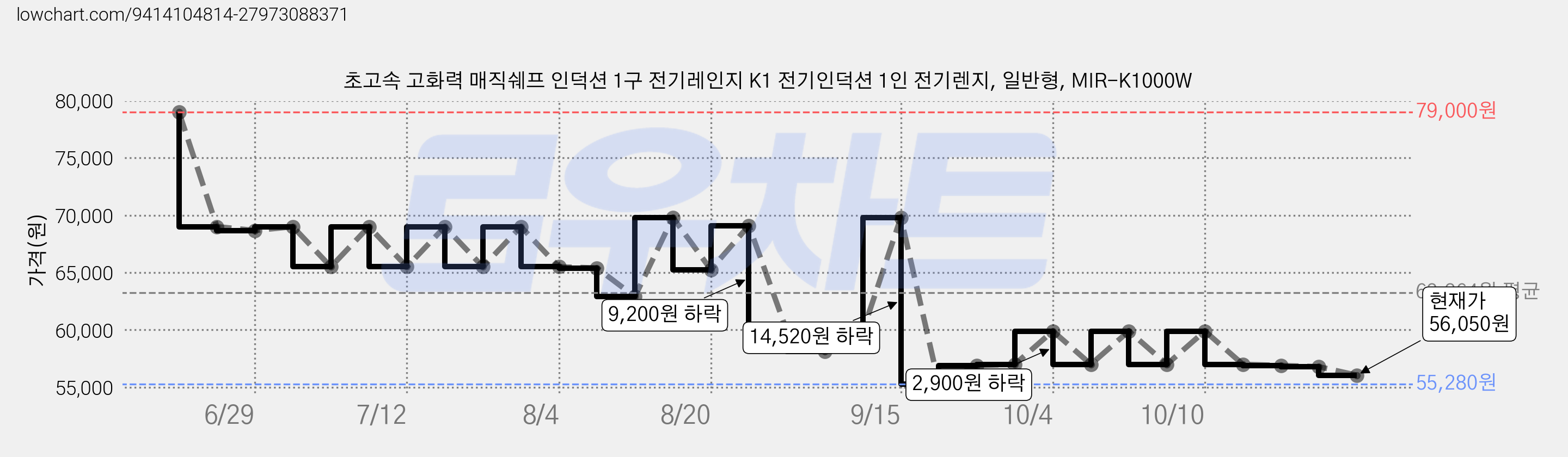 초고속 고화력 매직쉐프 인덕션 1구 전기레인지 K1 전기인덕션 1인 전기렌지, 일반형, MIR-K1000W 가격 변동 차트, 현재가 56,050원, 관측 최저가 55,280원