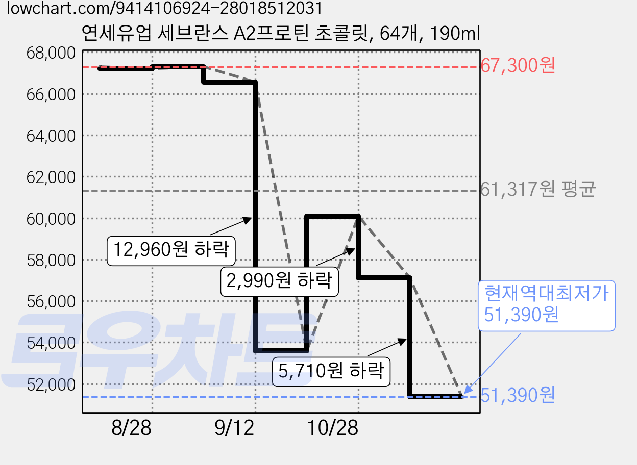 연세유업 세브란스 A2프로틴 초콜릿, 64개, 190ml 가격 변동 차트, 현재가 51,390원, 역대최저가