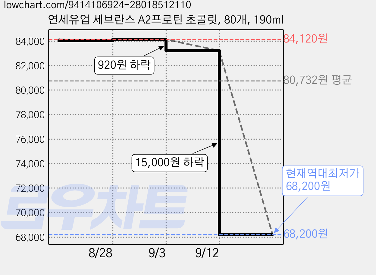 연세유업 세브란스 A2프로틴 초콜릿, 80개, 190ml 가격 변동 차트, 현재가 68,200원, 역대최저가