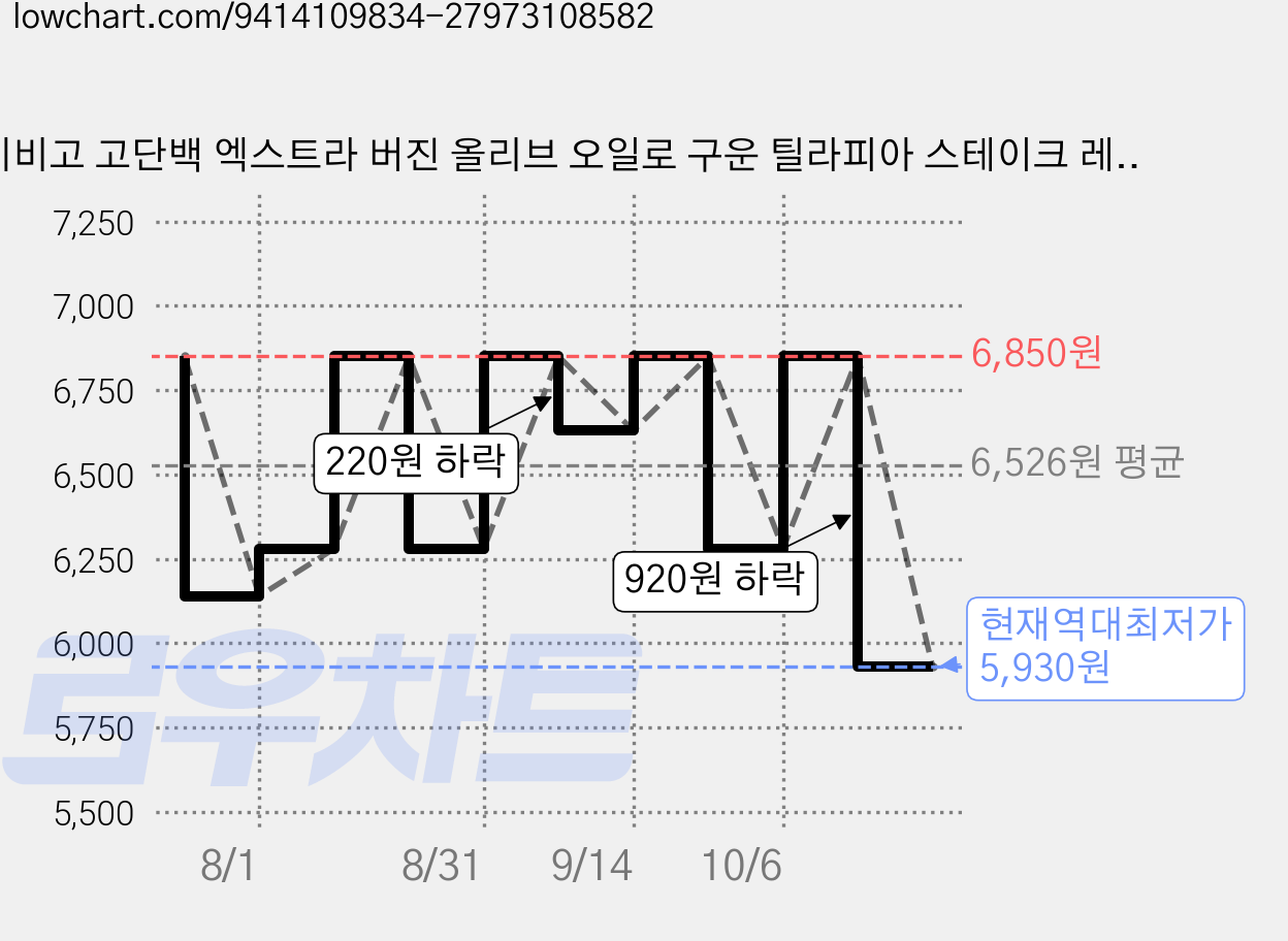 비비고 고단백 엑스트라 버진 올리브 오일로 구운 틸라피아 스테이크 레몬 제스트, 1개, 70g 가격 변동 차트, 현재가 5,930원, 역대최저가