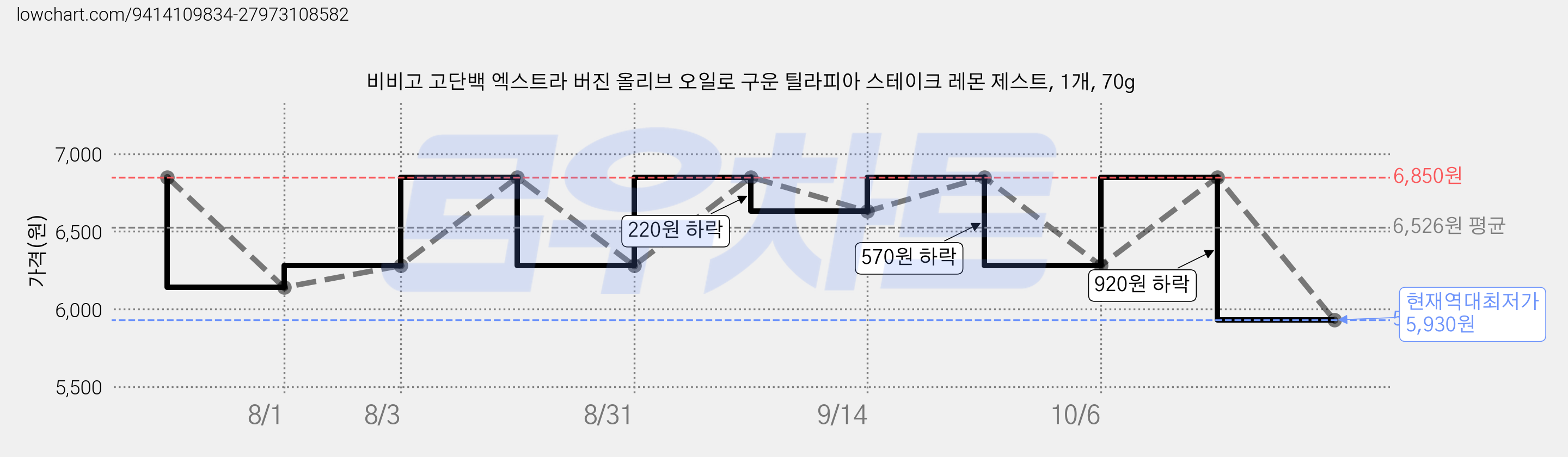 비비고 고단백 엑스트라 버진 올리브 오일로 구운 틸라피아 스테이크 레몬 제스트, 1개, 70g 가격 변동 차트, 현재가 5,930원, 역대최저가