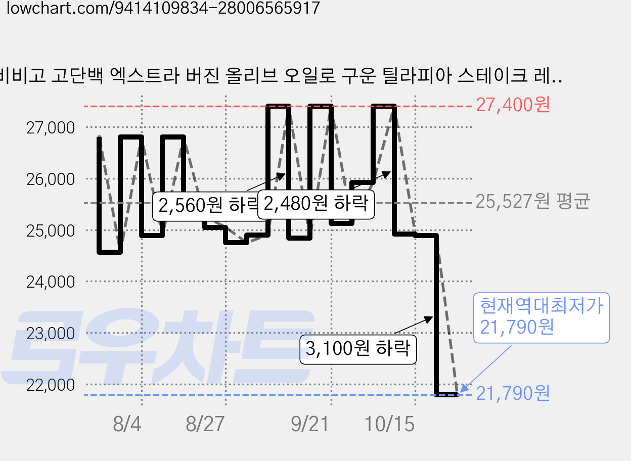 비비고 고단백 엑스트라 버진 올리브 오일로 구운 틸라피아 스테이크 레몬 제스트, 4개, 70g 가격 변동 차트, 현재가 21,790원, 역대최저가
