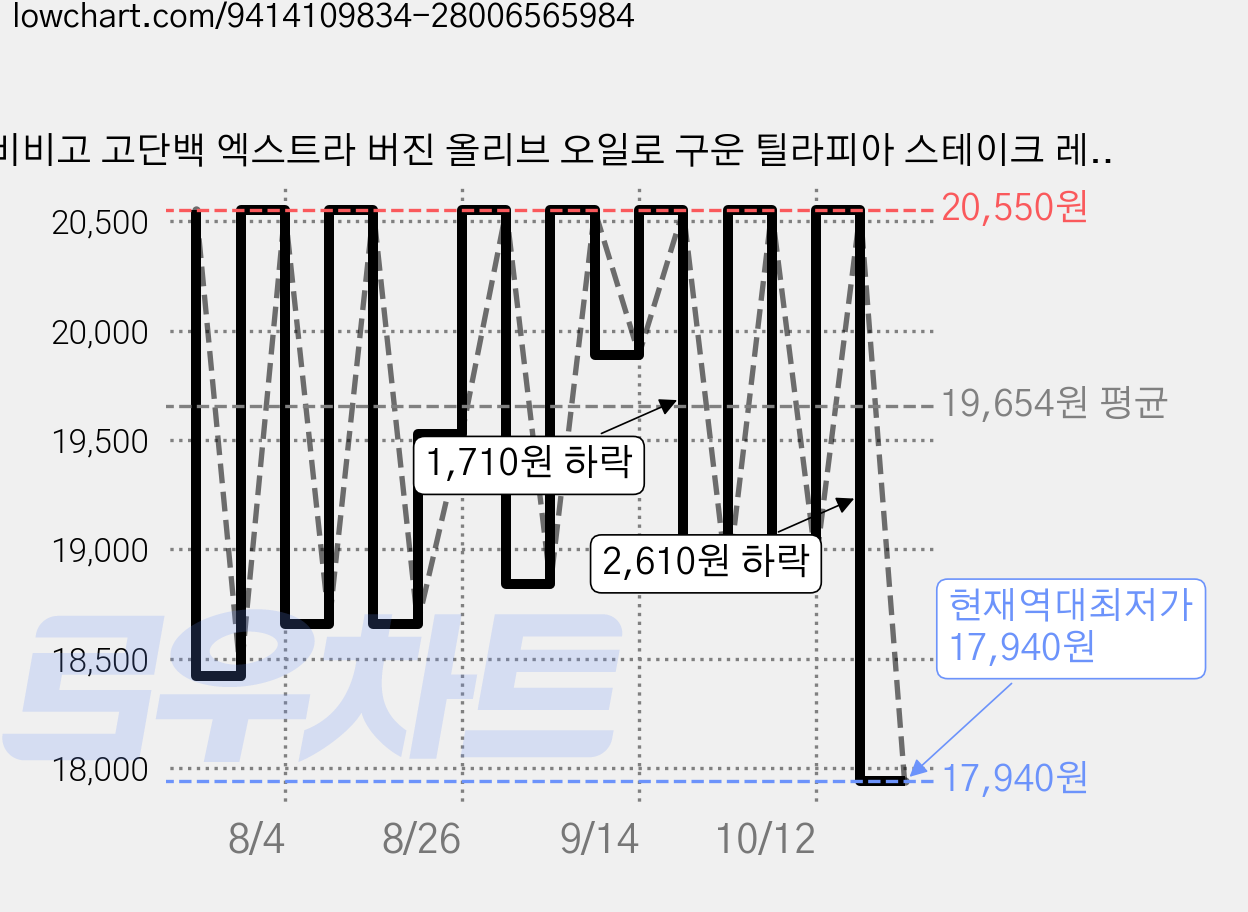 비비고 고단백 엑스트라 버진 올리브 오일로 구운 틸라피아 스테이크 레몬 제스트, 3개, 70g 가격 변동 차트, 현재가 17,940원, 역대최저가