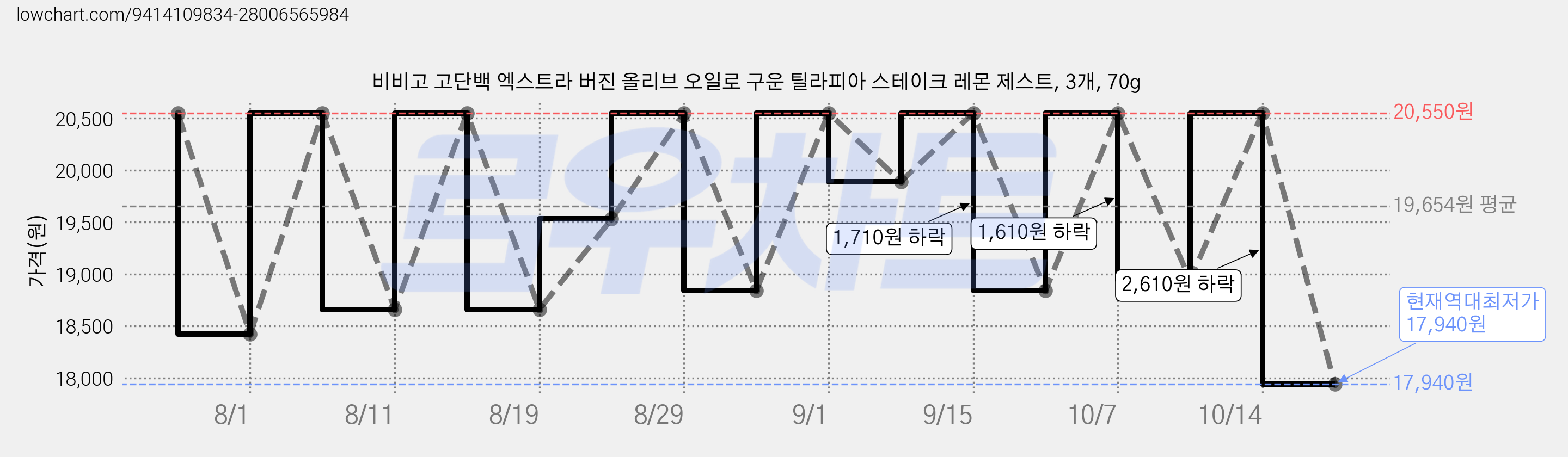 비비고 고단백 엑스트라 버진 올리브 오일로 구운 틸라피아 스테이크 레몬 제스트, 3개, 70g 가격 변동 차트, 현재가 17,940원, 역대최저가