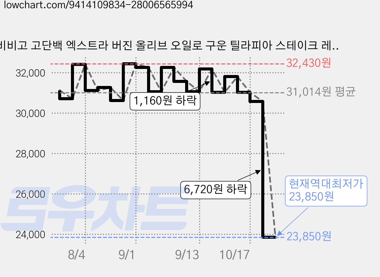 비비고 고단백 엑스트라 버진 올리브 오일로 구운 틸라피아 스테이크 레몬 제스트, 5개, 70g 가격 변동 차트, 현재가 25,480원, 역대최저가