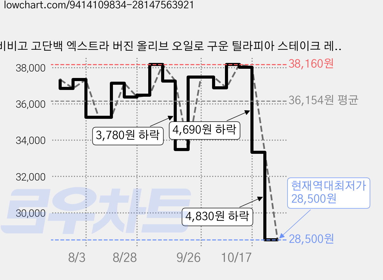 비비고 고단백 엑스트라 버진 올리브 오일로 구운 틸라피아 스테이크 레몬 제스트, 6개, 70g 가격 변동 차트, 현재가 28,800원, 역대최저가