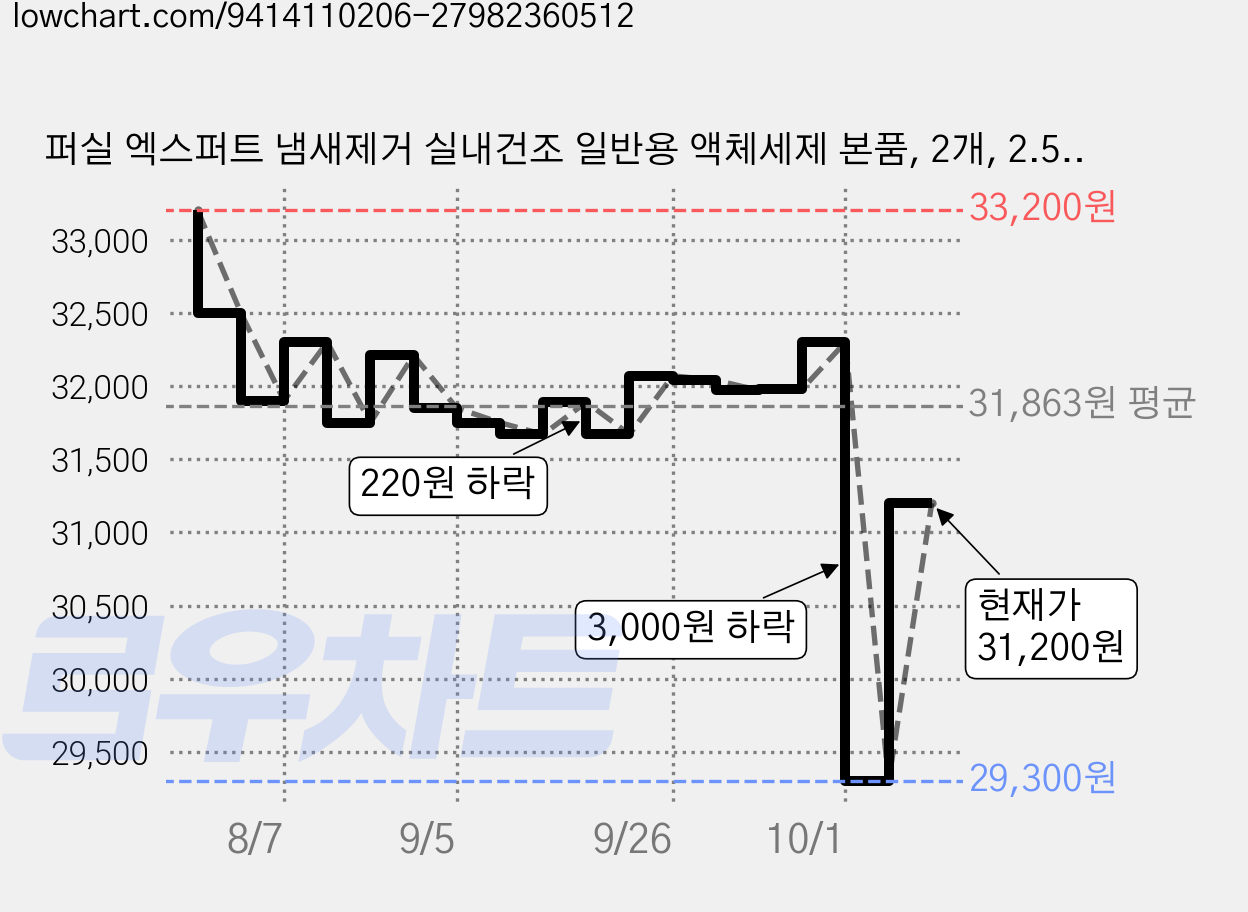 퍼실 엑스퍼트 냄새제거 실내건조 일반용 액체세제 본품, 2개, 2.5L 가격 변동 차트, 현재가 31,200원, 관측 최저가 29,300원