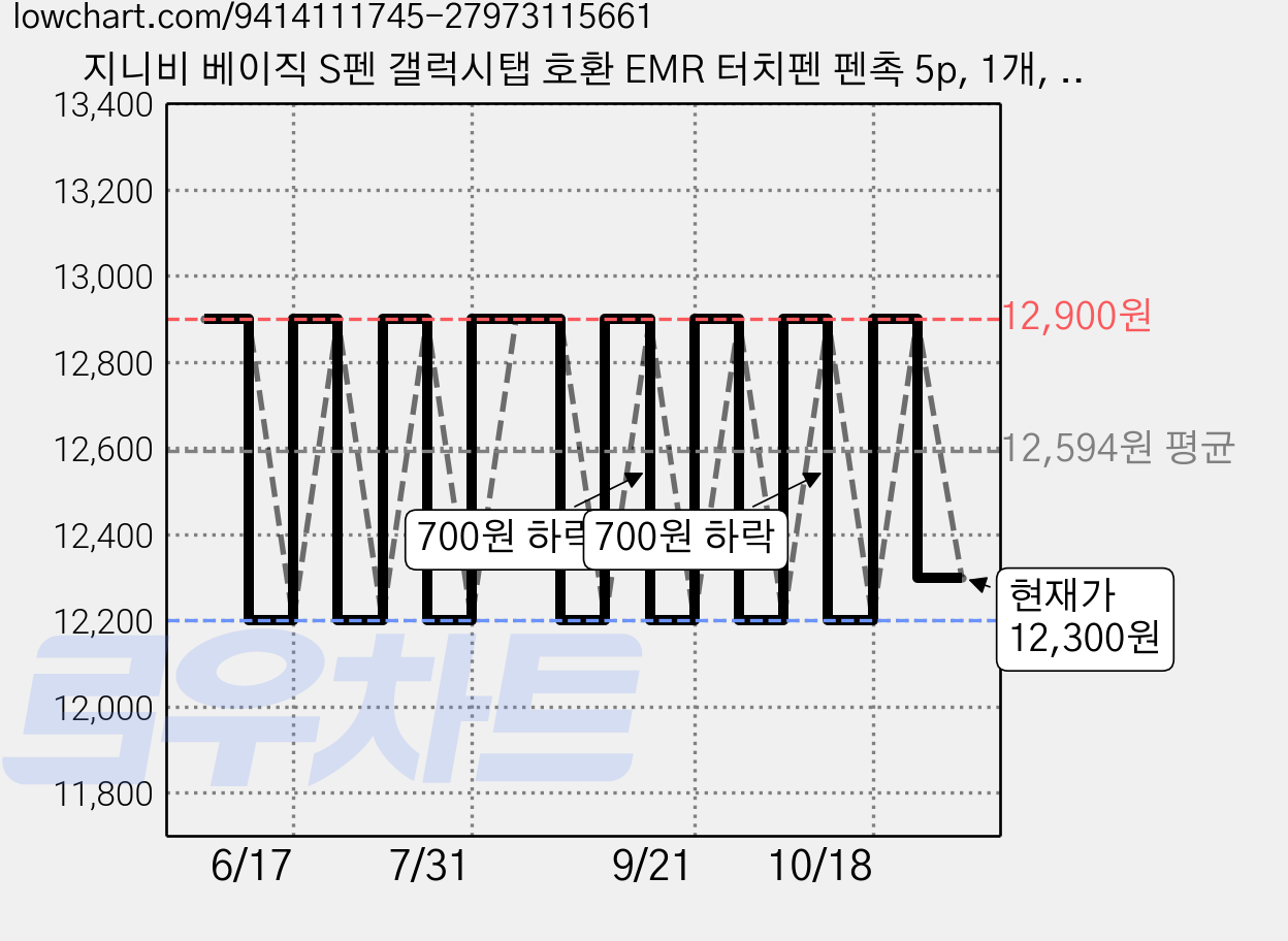 지니비 베이직 S펜 갤럭시탭 호환 EMR 터치펜 펜촉 5p, 1개, 화이트 가격 변동 차트, 현재가 12,300원, 관측 최저가 12,200원