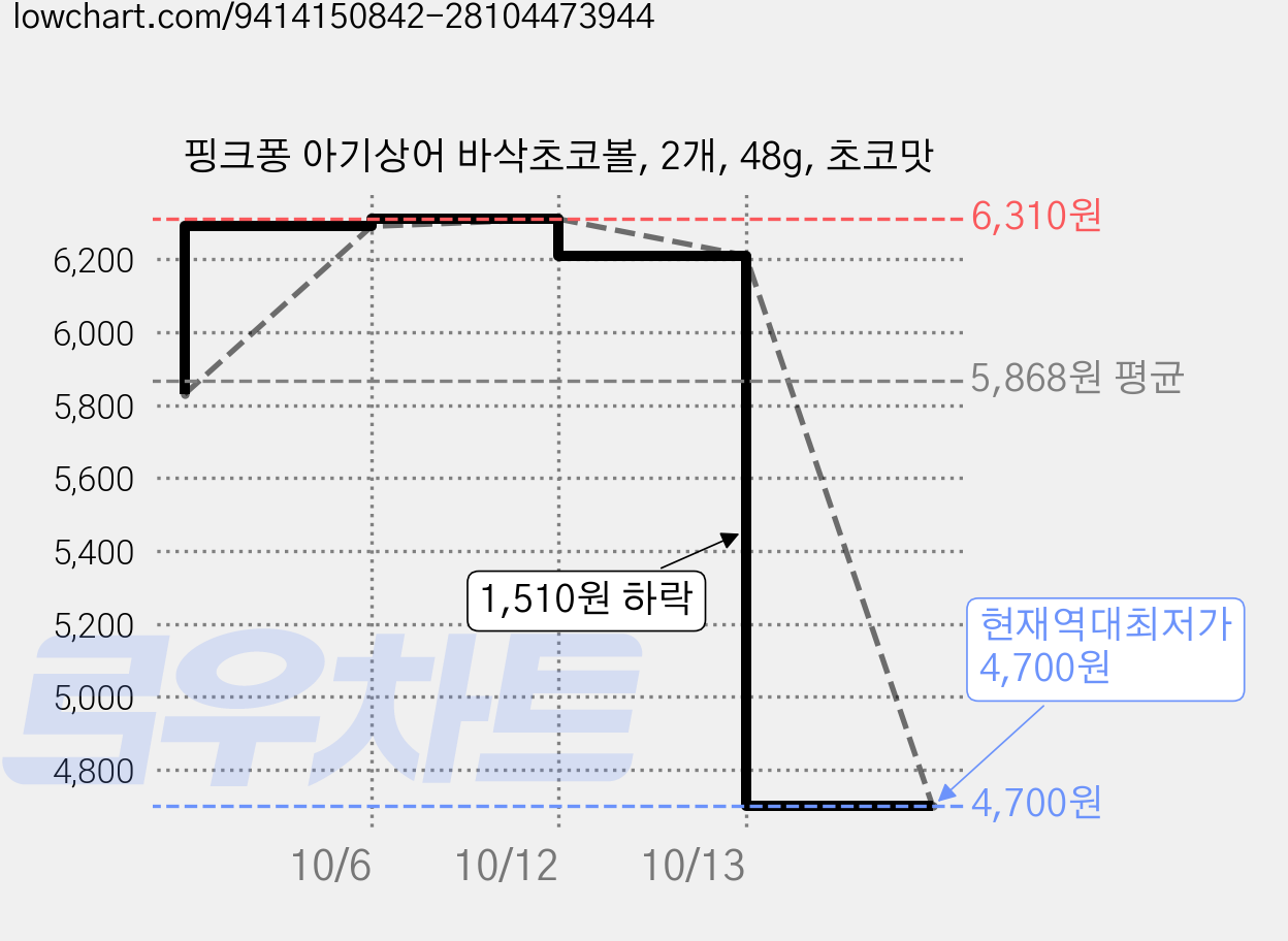 핑크퐁 아기상어 바삭초코볼, 2개, 48g, 초코맛 가격 변동 차트, 현재가 4,700원, 역대최저가