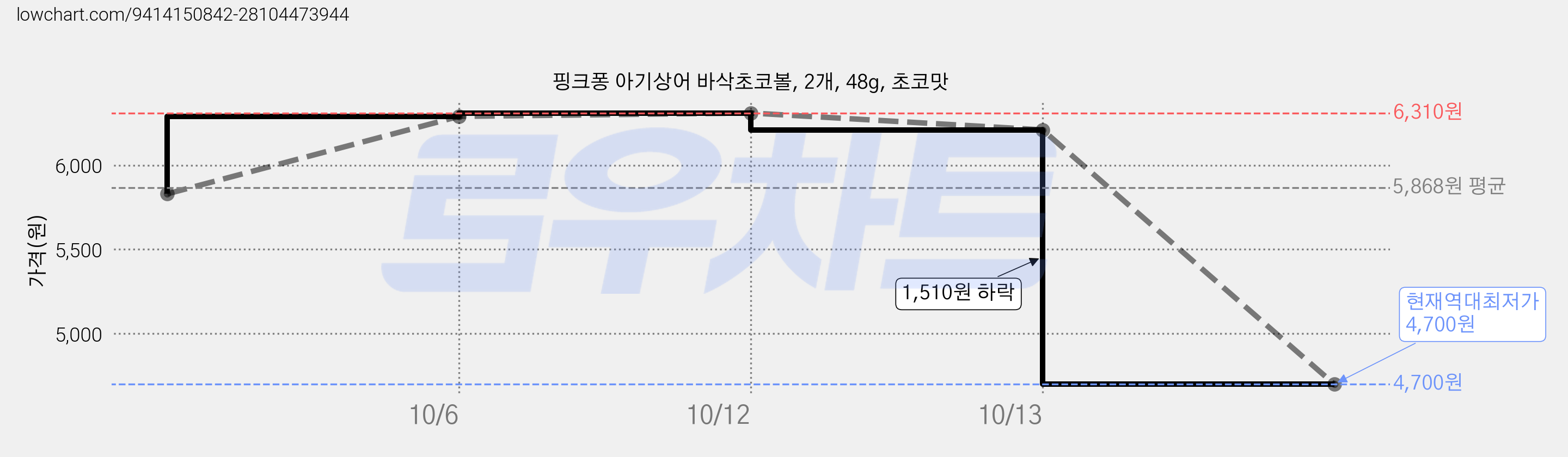 핑크퐁 아기상어 바삭초코볼, 2개, 48g, 초코맛 가격 변동 차트, 현재가 4,700원, 역대최저가