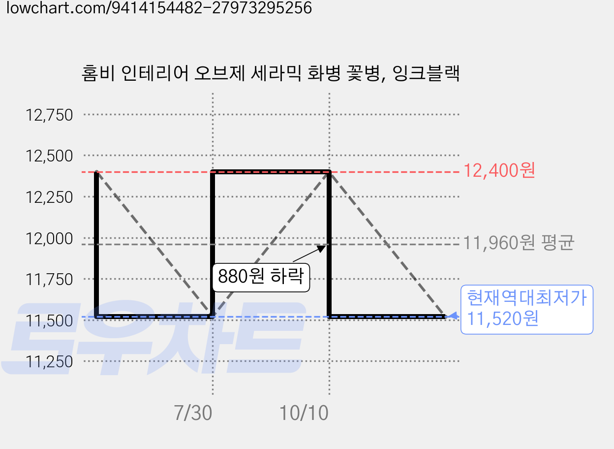 홈비 인테리어 오브제 세라믹 화병 꽃병, 잉크블랙 가격 변동 차트, 현재가 11,520원, 역대최저가