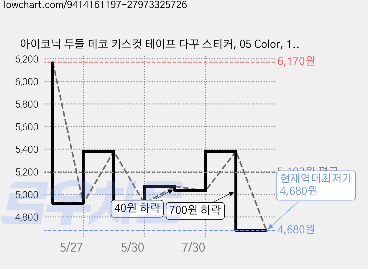 아이코닉 두들 데코 키스컷 테이프 다꾸 스티커, 05 Color, 1개 가격 변동 차트, 현재가 4,680원, 역대최저가