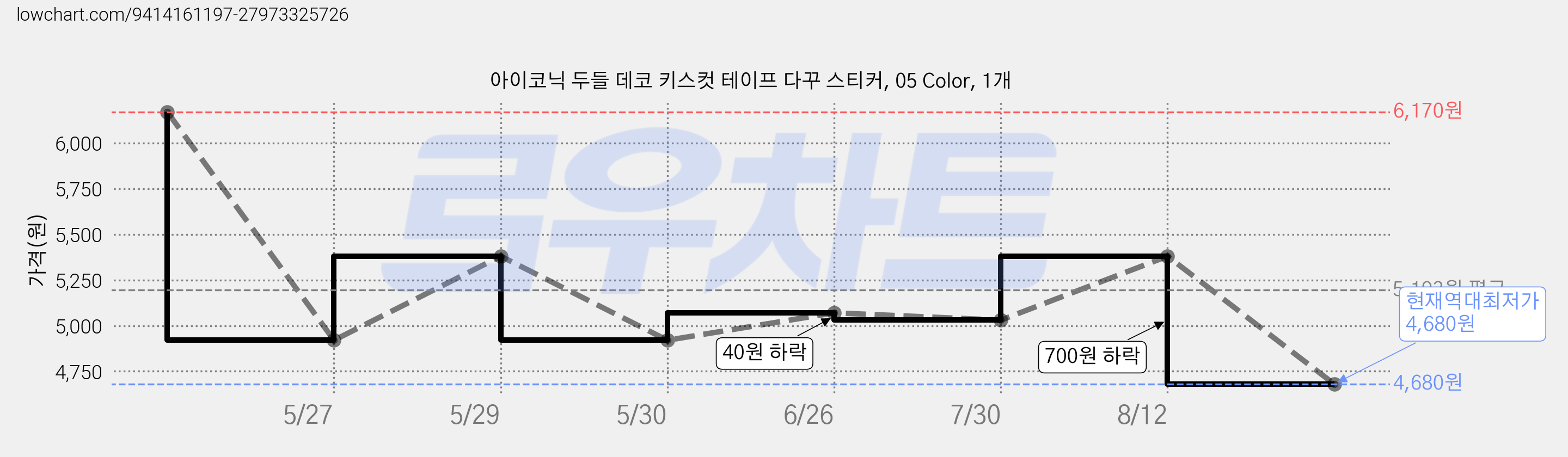 아이코닉 두들 데코 키스컷 테이프 다꾸 스티커, 05 Color, 1개 가격 변동 차트, 현재가 4,680원, 역대최저가