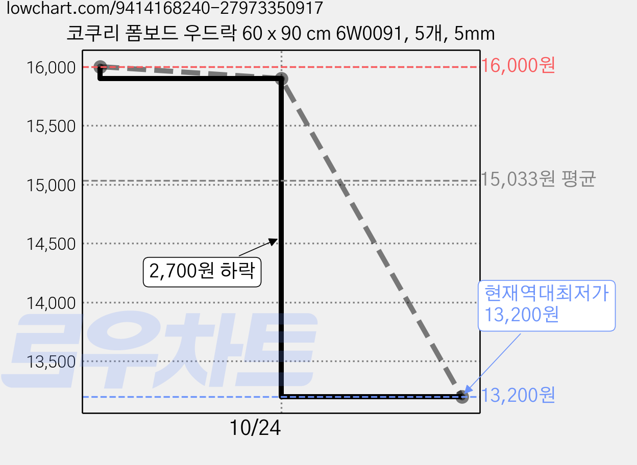 코쿠리 폼보드 우드락 60 x 90 cm 6W0091, 5개, 5mm 가격 변동 차트, 현재가 13,200원, 역대최저가