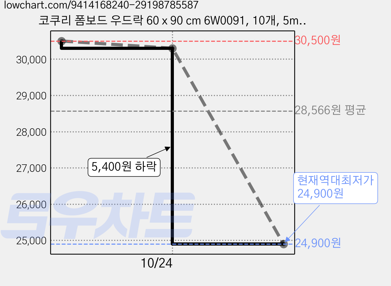 코쿠리 폼보드 우드락 60 x 90 cm 6W0091, 10개, 5mm 가격 변동 차트, 현재가 24,900원, 역대최저가