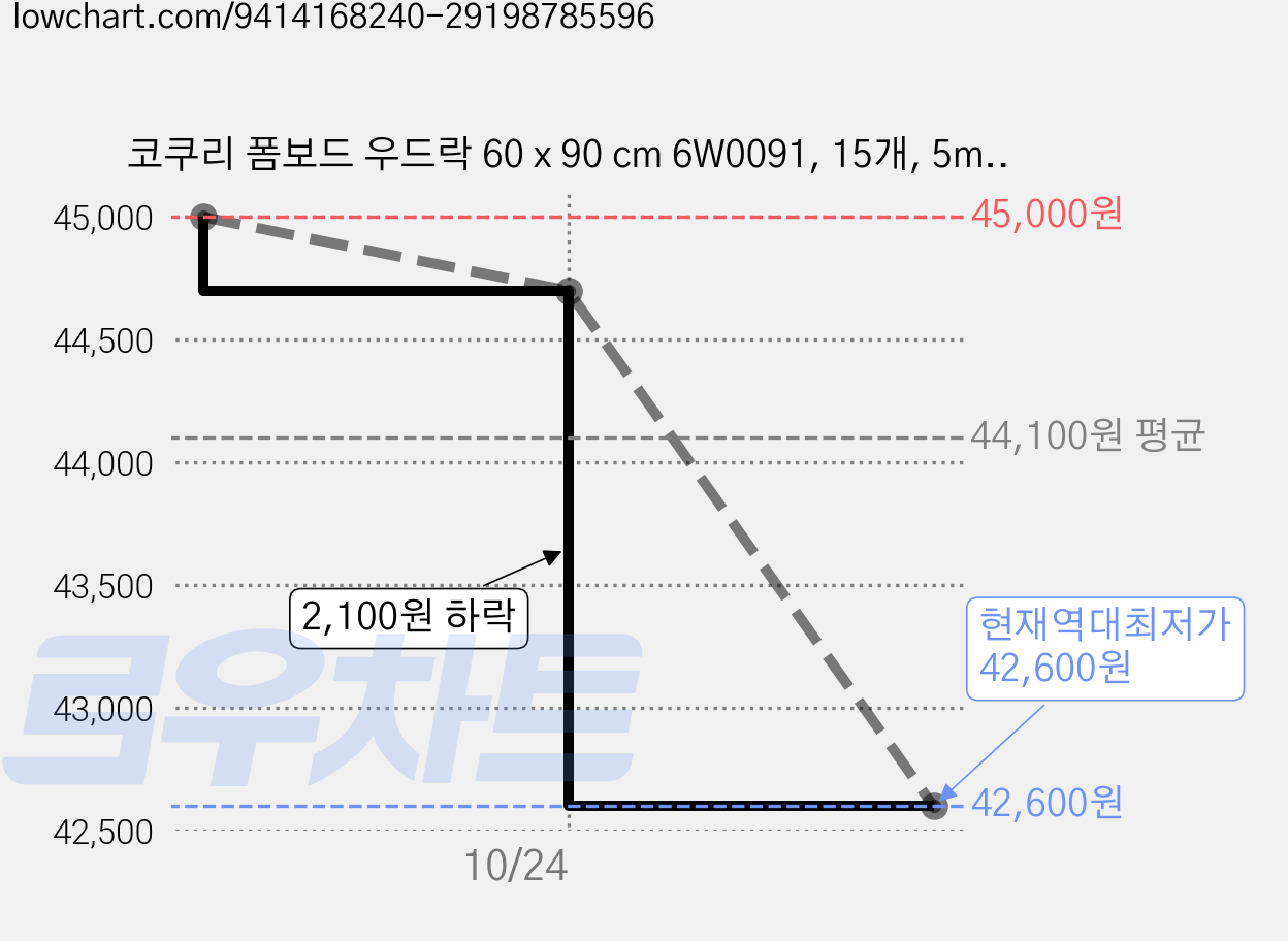 코쿠리 폼보드 우드락 60 x 90 cm 6W0091, 15개, 5mm 가격 변동 차트, 현재가 42,600원, 역대최저가