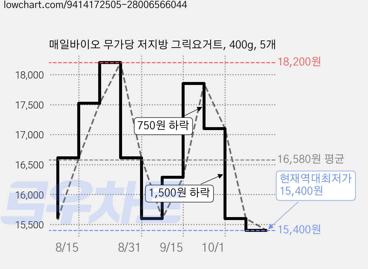 매일바이오 무가당 저지방 그릭요거트, 400g, 5개 가격 변동 차트, 현재가 15,400원, 역대최저가