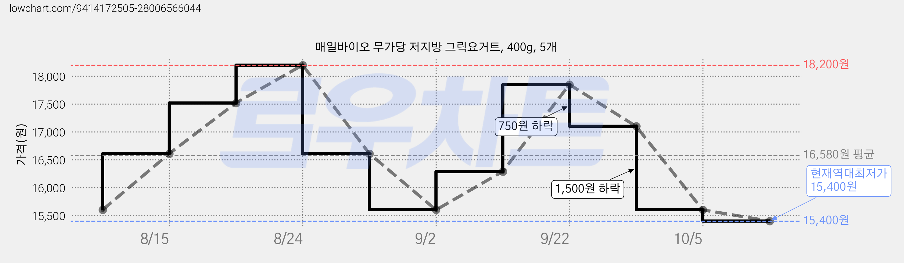 매일바이오 무가당 저지방 그릭요거트, 400g, 5개 가격 변동 차트, 현재가 15,400원, 역대최저가