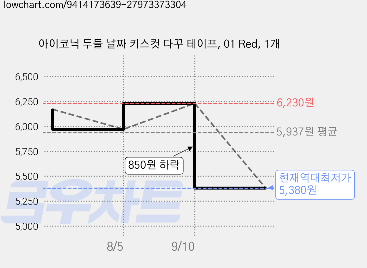 아이코닉 두들 날짜 키스컷 다꾸 테이프, 01 Red, 1개 가격 변동 차트, 현재가 5,380원, 역대최저가