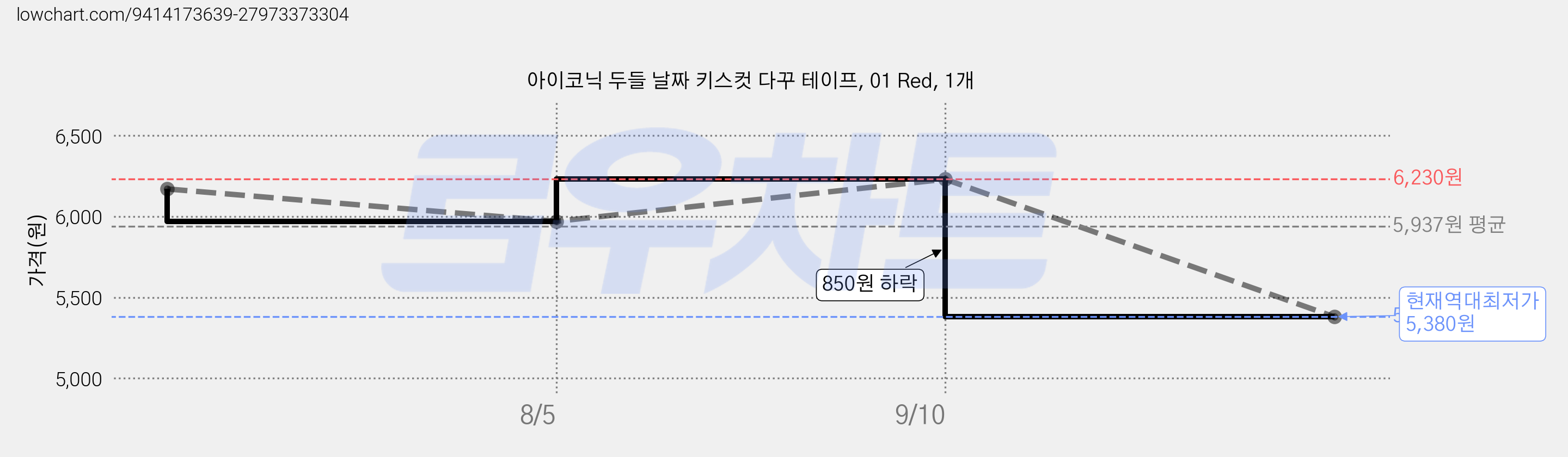 아이코닉 두들 날짜 키스컷 다꾸 테이프, 01 Red, 1개 가격 변동 차트, 현재가 5,380원, 역대최저가