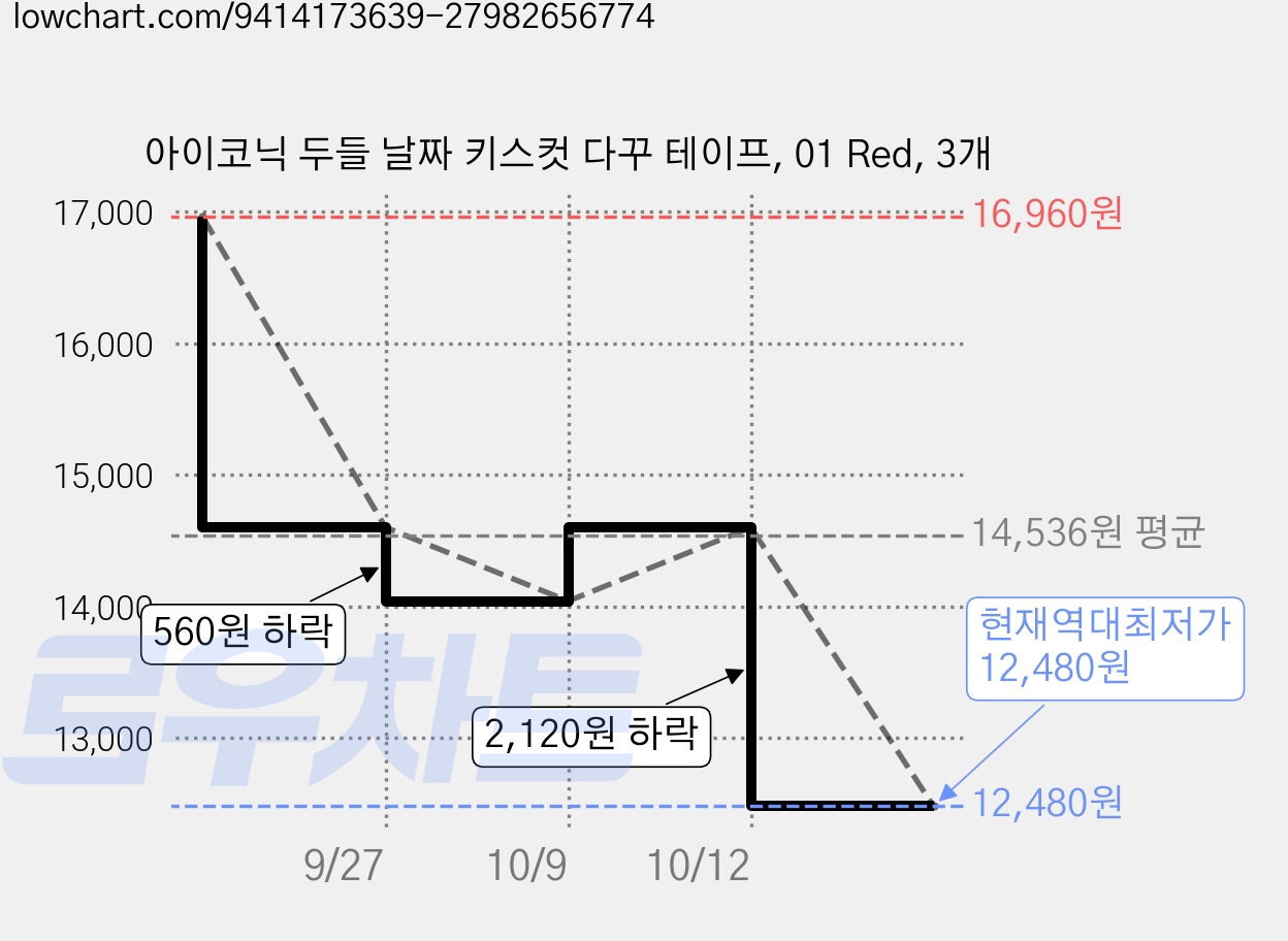 아이코닉 두들 날짜 키스컷 다꾸 테이프, 01 Red, 3개 가격 변동 차트, 현재가 12,480원, 역대최저가