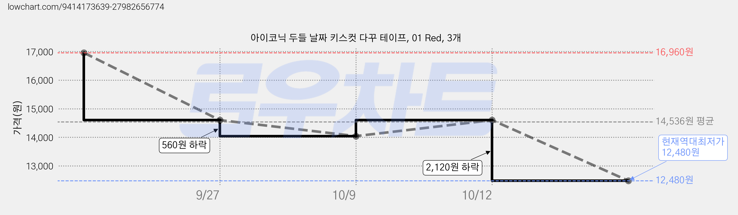 아이코닉 두들 날짜 키스컷 다꾸 테이프, 01 Red, 3개 가격 변동 차트, 현재가 12,480원, 역대최저가