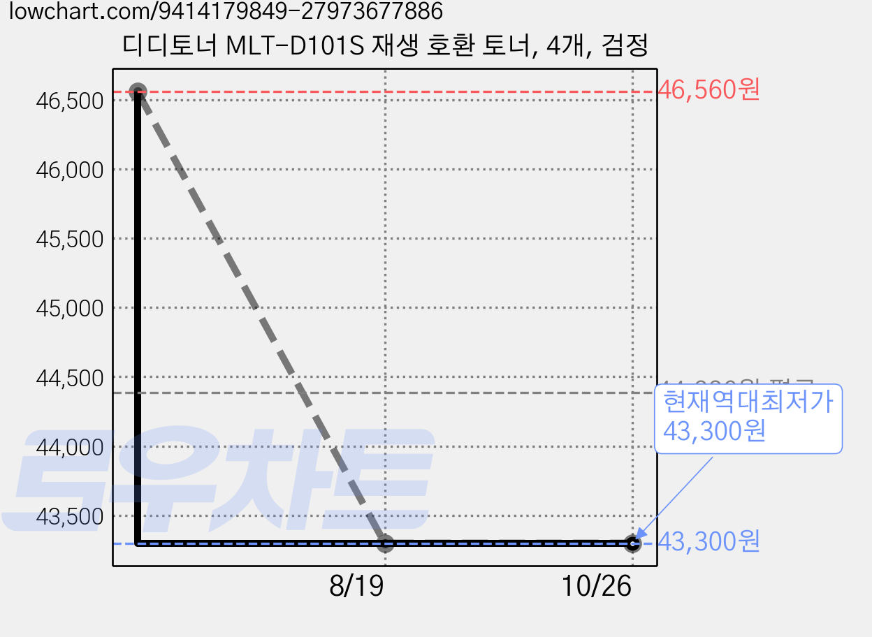 디디토너 MLT-D101S 재생 호환 토너, 4개, 검정 가격 변동 차트, 현재가 43,300원, 역대최저가