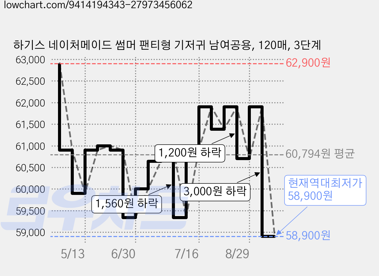 하기스 네이처메이드 썸머 팬티형 기저귀 남여공용, 120매, 3단계 가격 변동 차트, 현재가 58,900원, 역대최저가