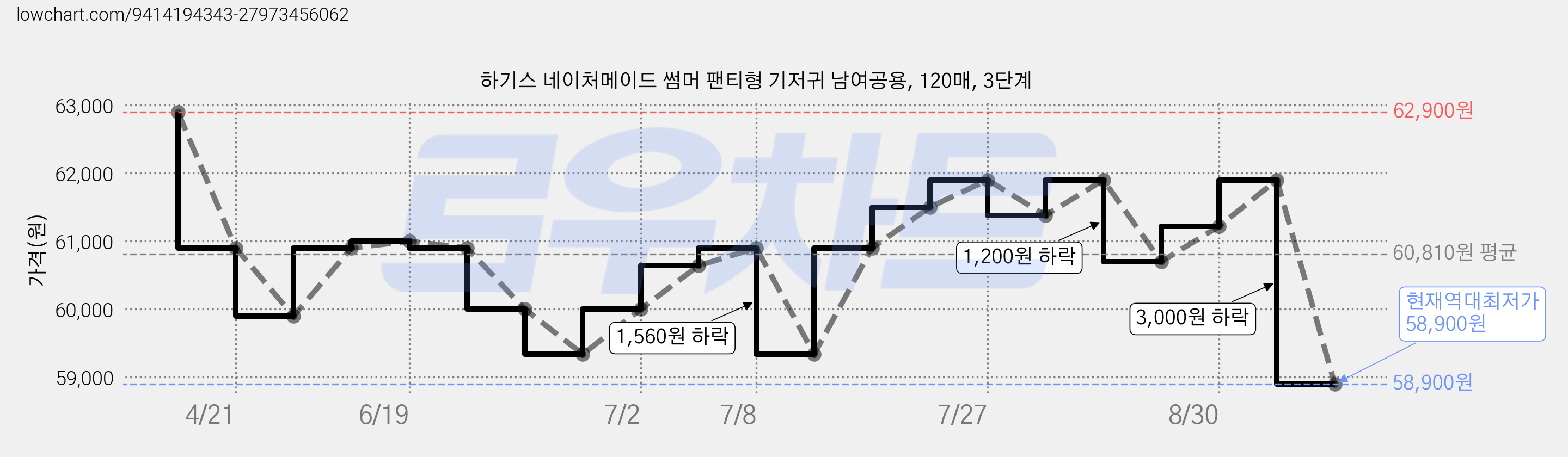 하기스 네이처메이드 썸머 팬티형 기저귀 남여공용, 120매, 3단계 가격 변동 차트, 현재가 58,900원, 역대최저가