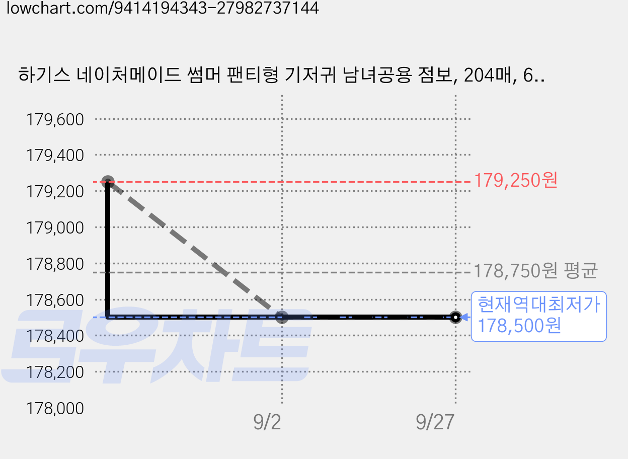 하기스 네이처메이드 썸머 팬티형 기저귀 남녀공용 점보, 204매, 6단계 가격 변동 차트, 현재가 178,500원, 역대최저가