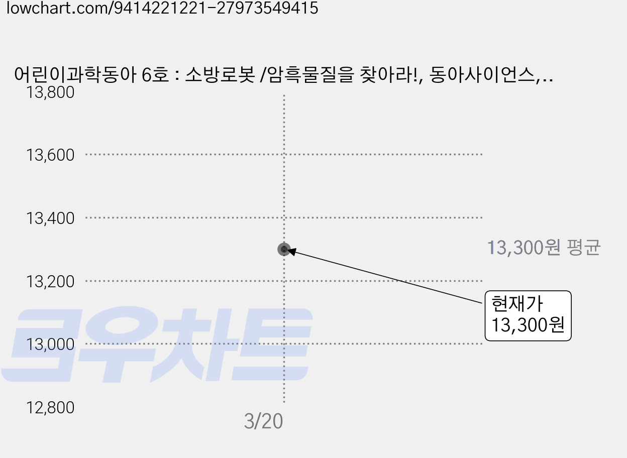 어린이과학동아 6호 : 소방로봇 /암흑물질을 찾아라!, 동아사이언스, 어린이과학동아 편집부 가격 변동 차트, 현재가 13,300원