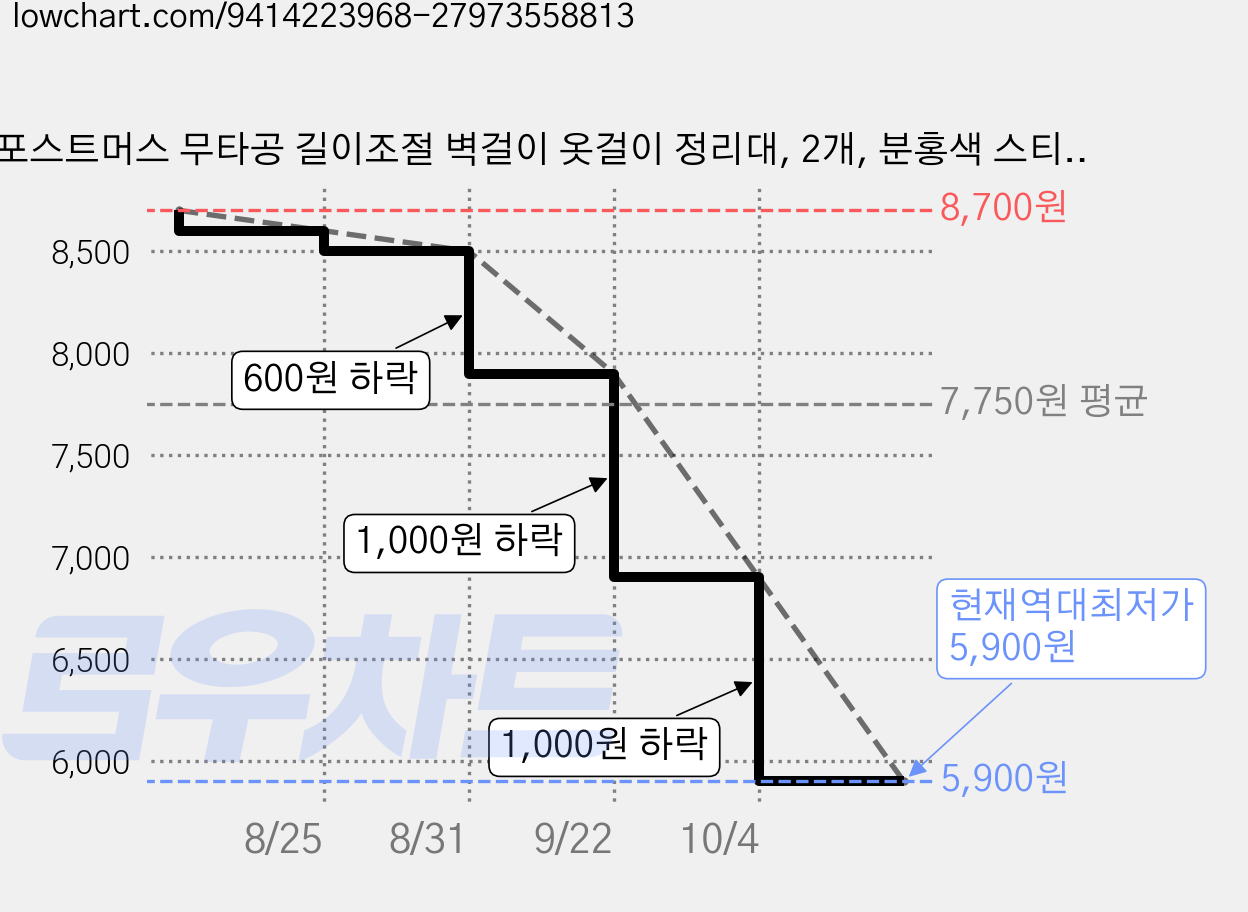 포스트머스 무타공 길이조절 벽걸이 옷걸이 정리대, 2개, 분홍색 스티커형 가격 변동 차트, 현재가 5,900원, 역대최저가