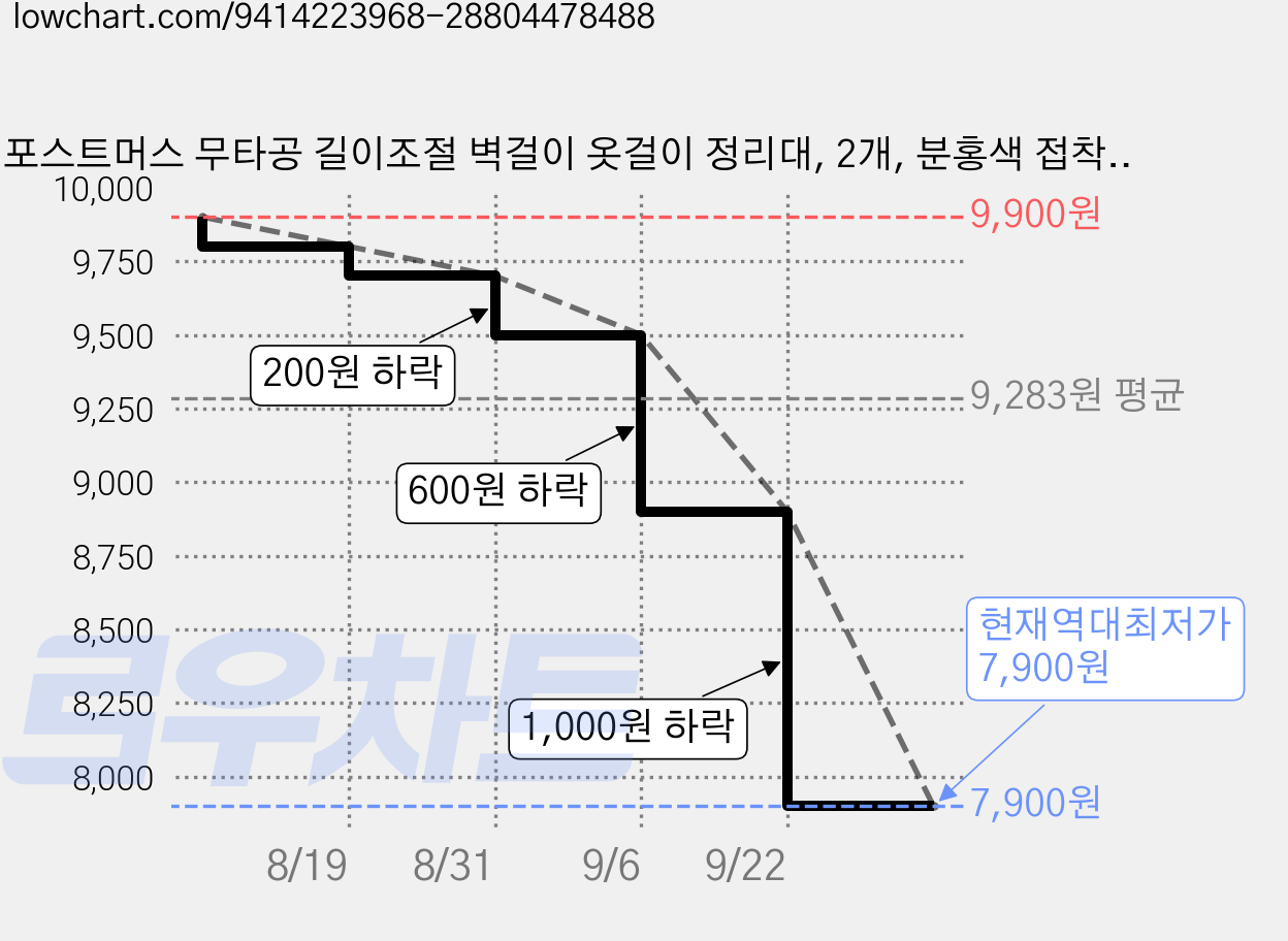 포스트머스 무타공 길이조절 벽걸이 옷걸이 정리대, 2개, 분홍색 접착판형 가격 변동 차트, 현재가 7,900원, 역대최저가