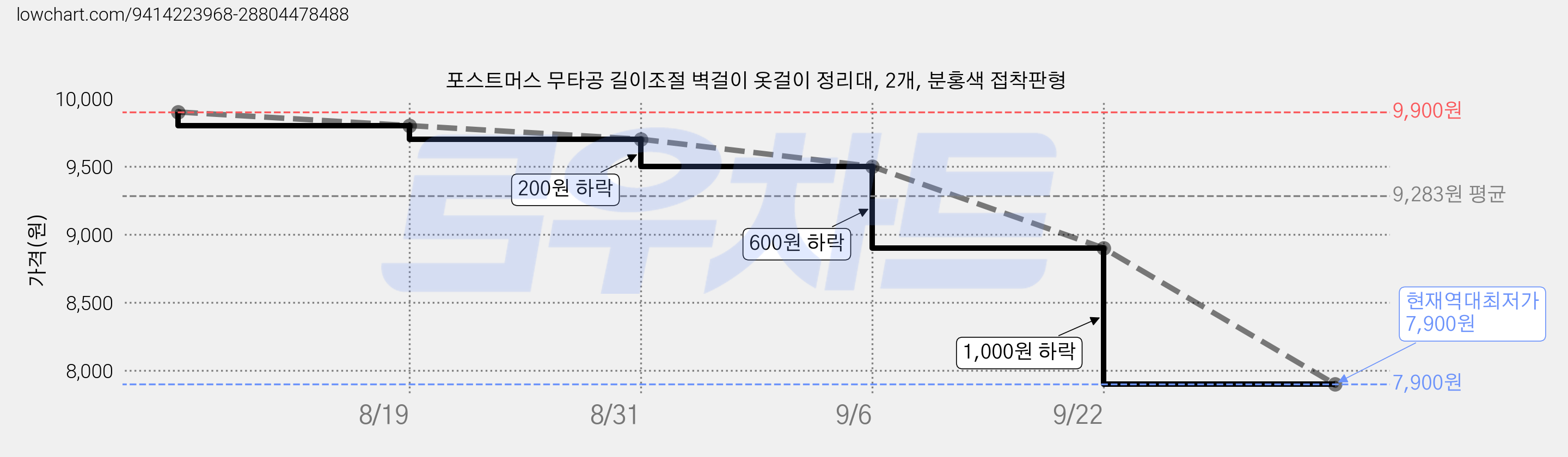 포스트머스 무타공 길이조절 벽걸이 옷걸이 정리대, 2개, 분홍색 접착판형 가격 변동 차트, 현재가 7,900원, 역대최저가