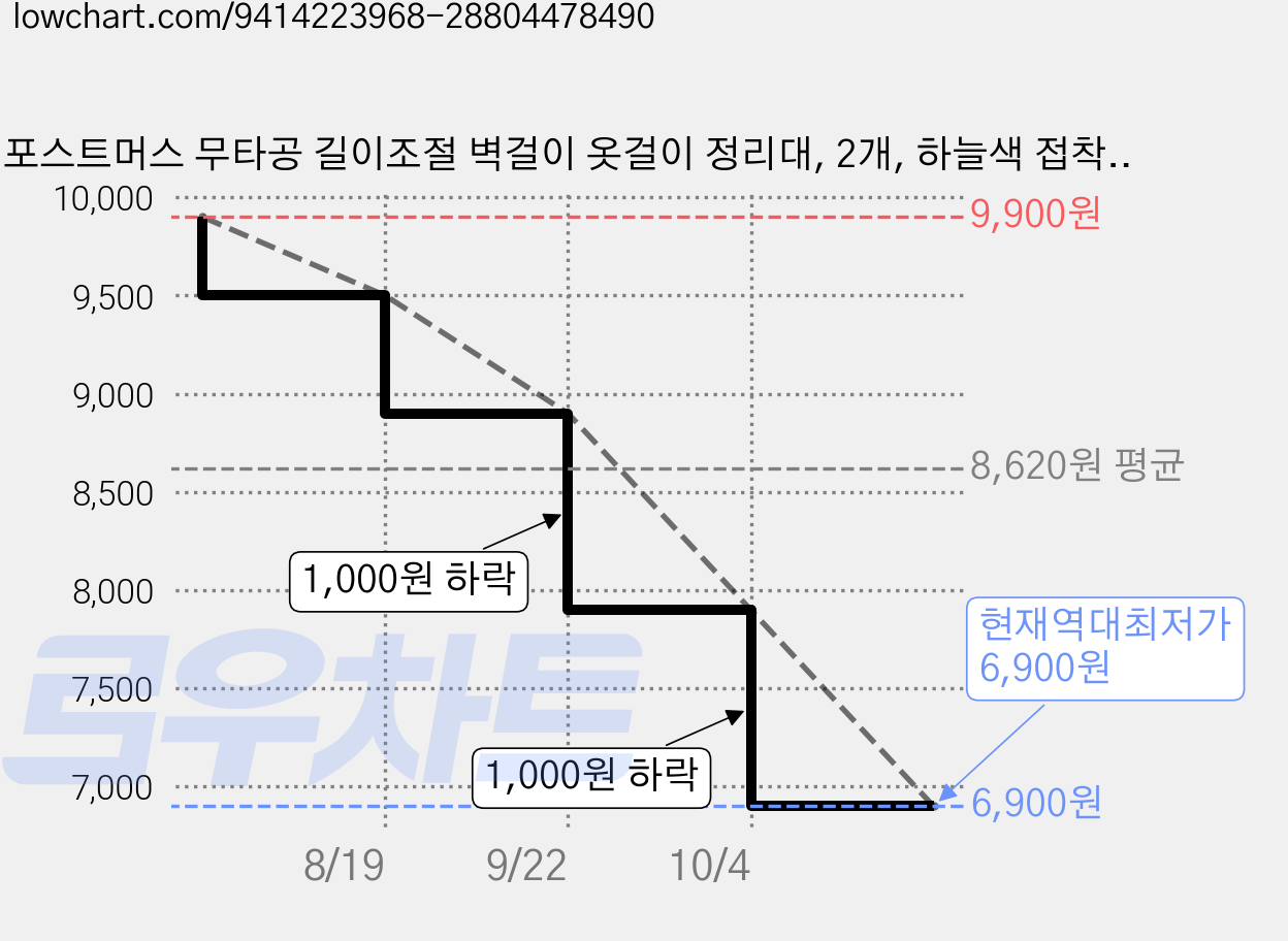 포스트머스 무타공 길이조절 벽걸이 옷걸이 정리대, 2개, 하늘색 접착판형 가격 변동 차트, 현재가 6,900원, 역대최저가