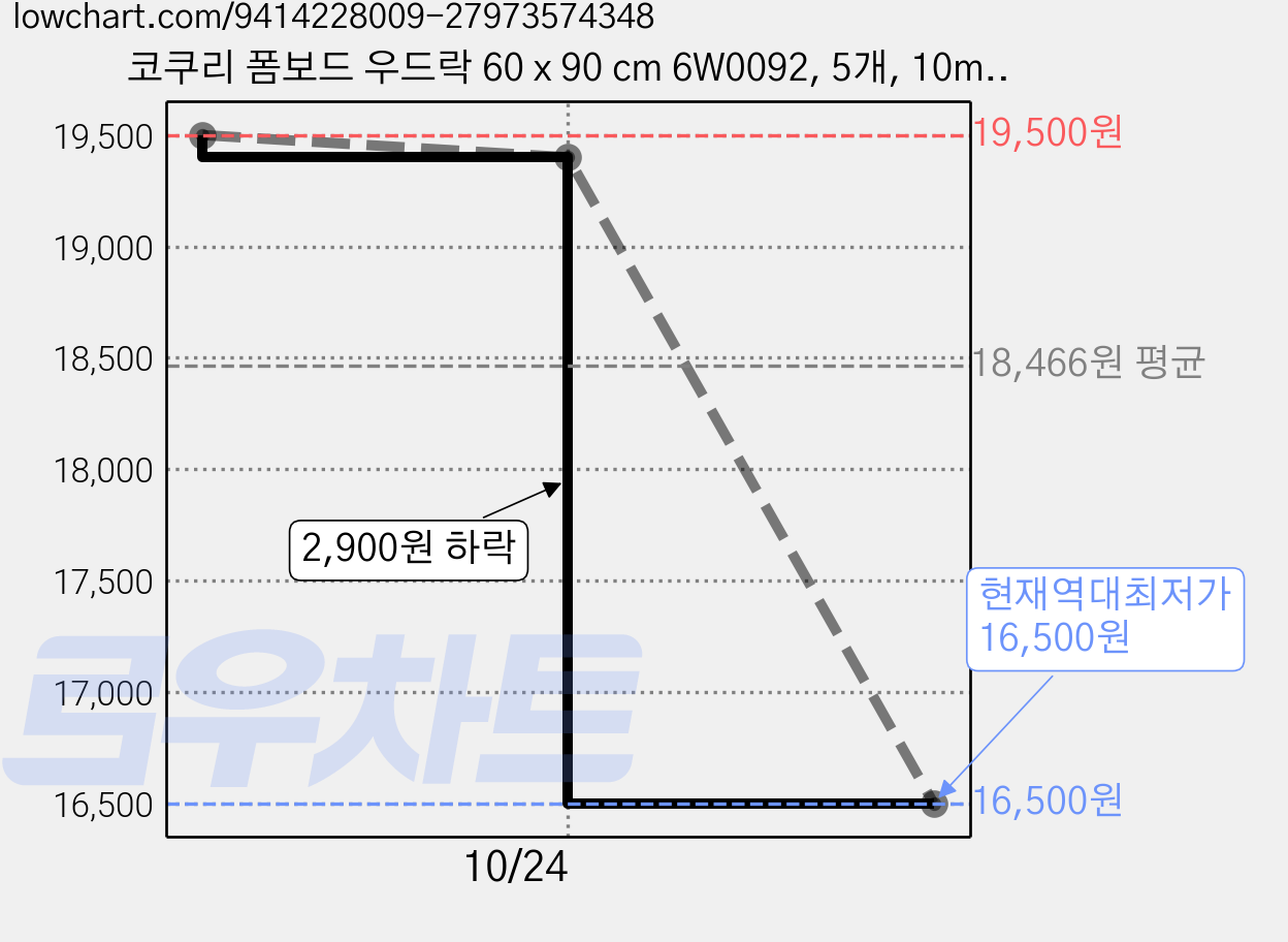 코쿠리 폼보드 우드락 60 x 90 cm 6W0092, 5개, 10mm 가격 변동 차트, 현재가 16,500원, 역대최저가