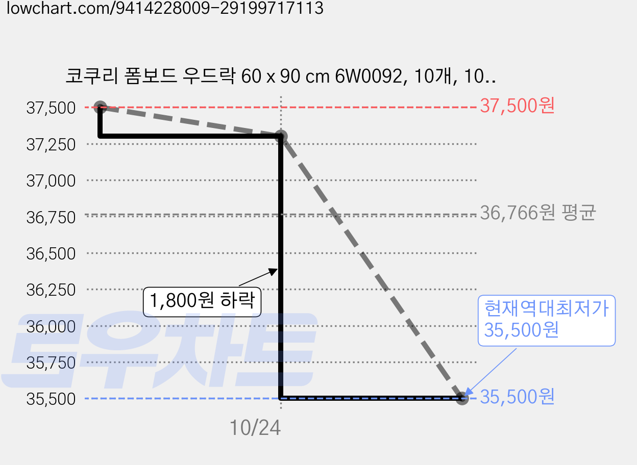 코쿠리 폼보드 우드락 60 x 90 cm 6W0092, 10개, 10mm 가격 변동 차트, 현재가 35,500원, 역대최저가