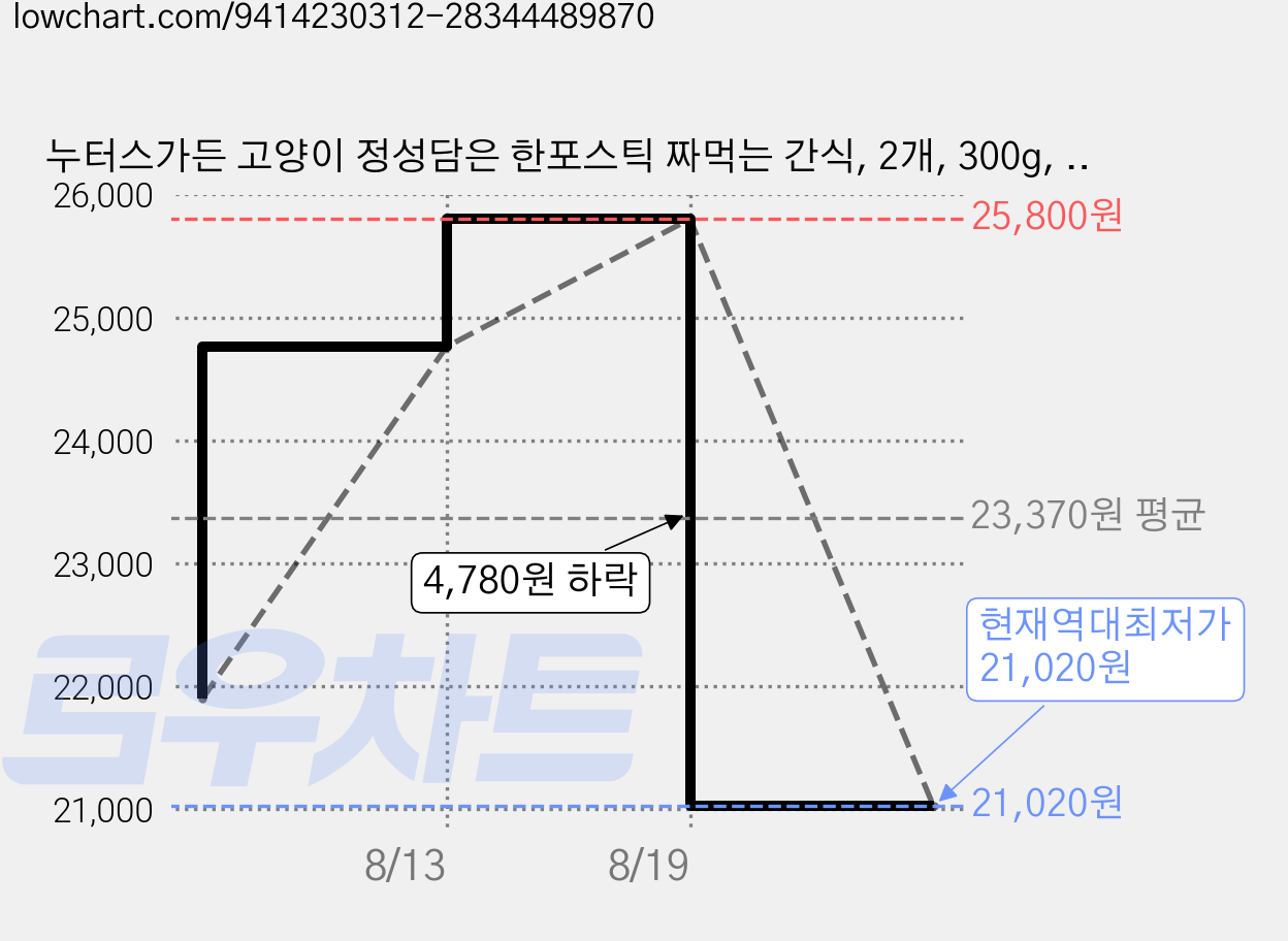 누터스가든 고양이 정성담은 한포스틱 짜먹는 간식, 2개, 300g, 연어맛 가격 변동 차트, 현재가 21,020원, 역대최저가