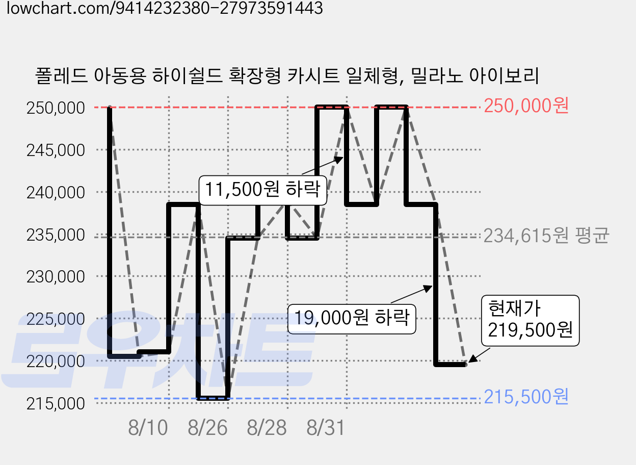 폴레드 아동용 하이쉴드 확장형 카시트 일체형, 밀라노 아이보리 가격 변동 차트, 현재가 219,500원, 관측 최저가 203,600원