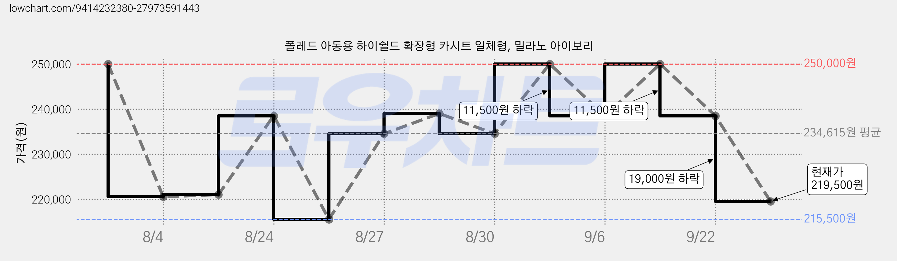 폴레드 아동용 하이쉴드 확장형 카시트 일체형, 밀라노 아이보리 가격 변동 차트, 현재가 219,500원, 관측 최저가 203,600원