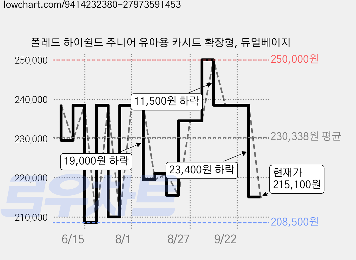 폴레드 하이쉴드 주니어 유아용 카시트 확장형, 듀얼베이지 가격 변동 차트, 현재가 215,100원, 관측 최저가 204,500원