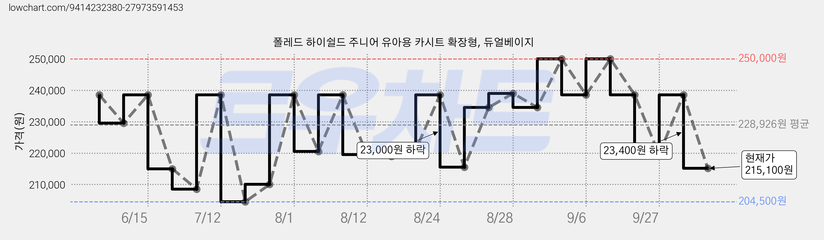 폴레드 하이쉴드 주니어 유아용 카시트 확장형, 듀얼베이지 가격 변동 차트, 현재가 215,100원, 관측 최저가 204,500원