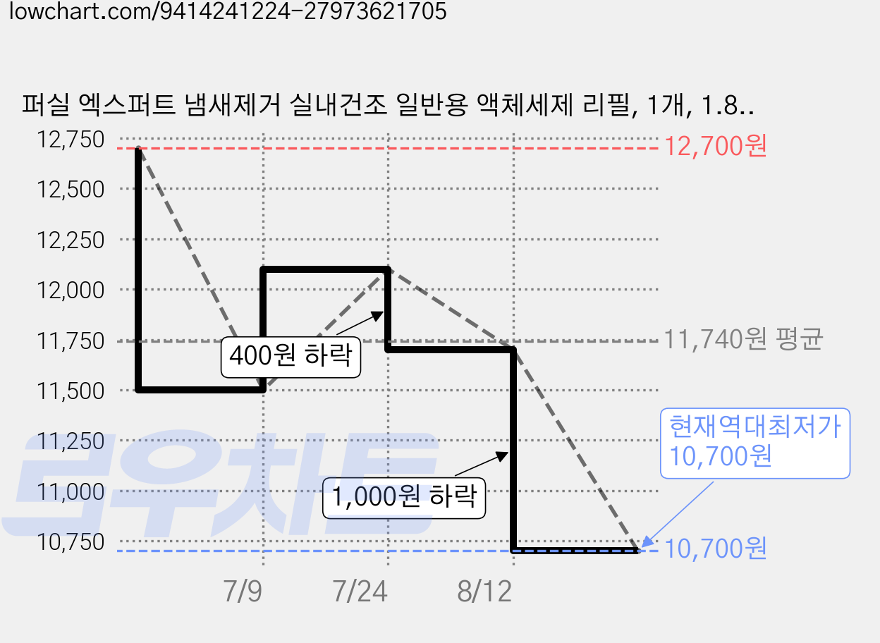 퍼실 엑스퍼트 냄새제거 실내건조 일반용 액체세제 리필, 1개, 1.8L 가격 변동 차트, 현재가 10,700원, 역대최저가