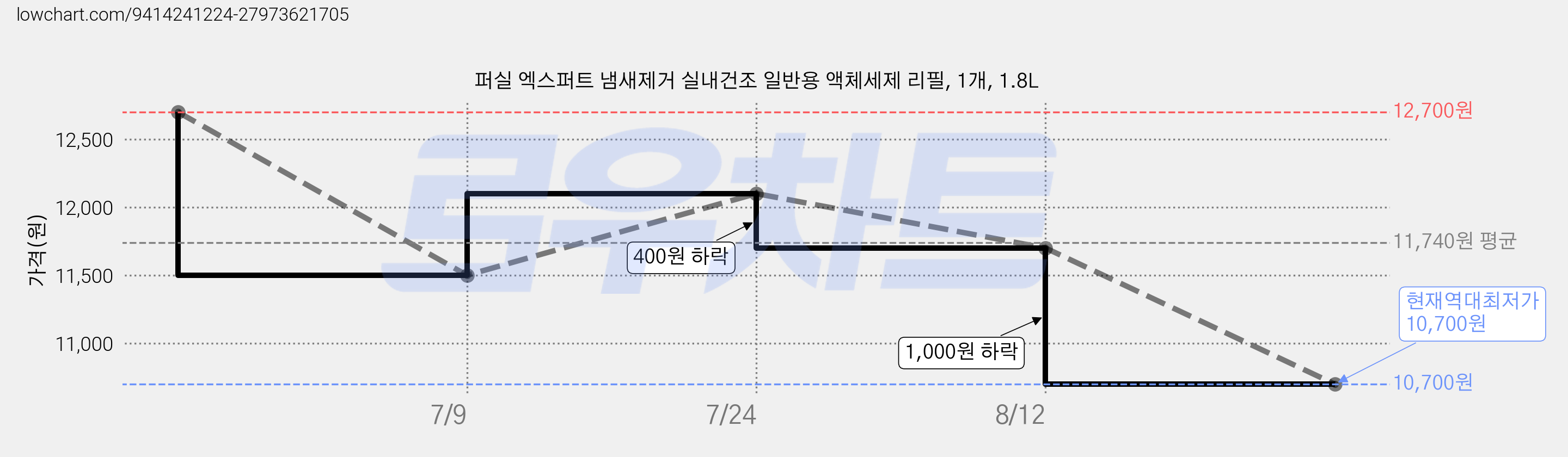 퍼실 엑스퍼트 냄새제거 실내건조 일반용 액체세제 리필, 1개, 1.8L 가격 변동 차트, 현재가 10,700원, 역대최저가