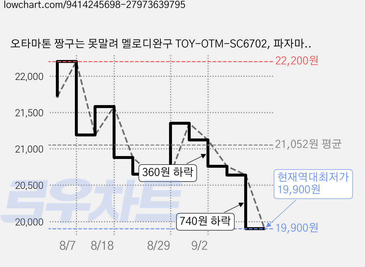오타마톤 짱구는 못말려 멜로디완구 TOY-OTM-SC6702, 파자마, 1개 가격 변동 차트, 현재가 19,900원, 역대최저가