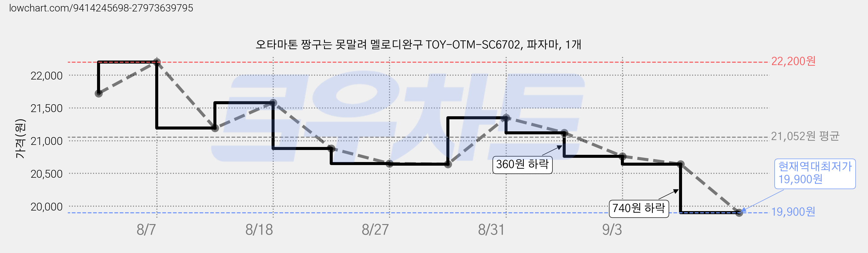 오타마톤 짱구는 못말려 멜로디완구 TOY-OTM-SC6702, 파자마, 1개 가격 변동 차트, 현재가 19,900원, 역대최저가