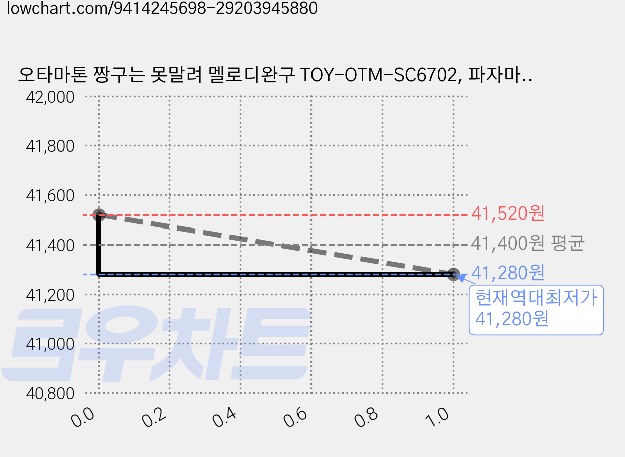 오타마톤 짱구는 못말려 멜로디완구 TOY-OTM-SC6702, 파자마, 2개 가격 변동 차트, 현재가 41,280원, 역대최저가
